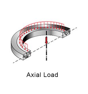 Radial Vs Axial Load | LILY Bearing