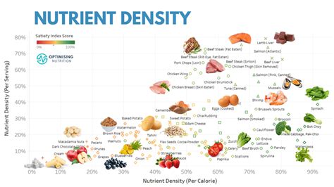 Unlock Nutrient Density for a Healthier You: A Comprehensive Guide | Optimising Nutrition