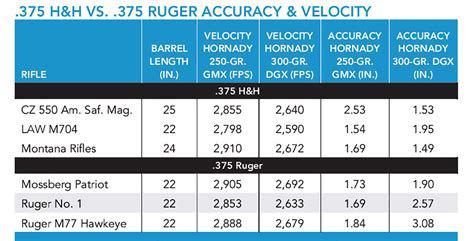 .375 Ruger vs .375 H&H - Guns and Ammo