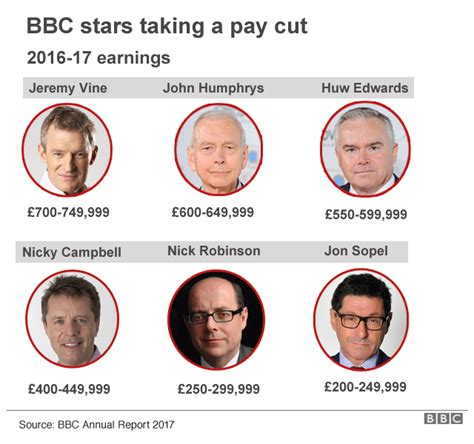 Six male BBC presenters agree to pay cuts - BBC News