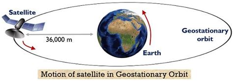 What is Geostationary Orbit? Geostationary Satellite Height, Advantages, Disadvantages and ...