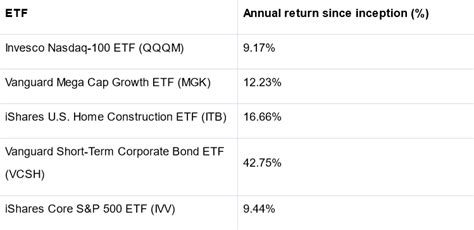 Top Performing US ETFs And How To Invest In Them