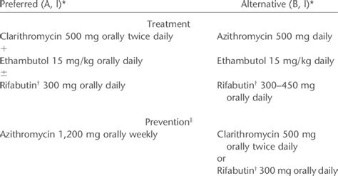 REGIMENS FOR TREATMENT AND PREVENTION OF DISSEMINATED Mycobacterium... | Download Table