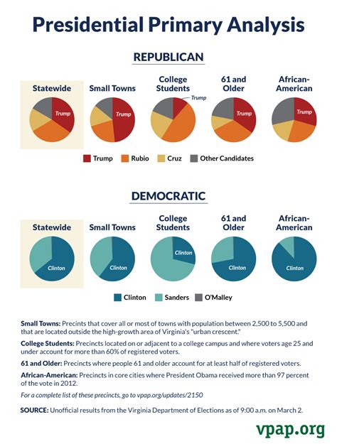 Presidential Primary Analysis