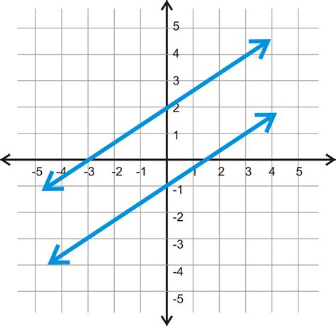 Parallel Lines in the Coordinate Plane | CK-12 Foundation