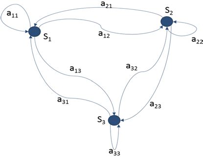 Markov Process Diagram. | Download Scientific Diagram