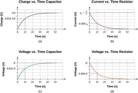 Discharging a capacitor, Rc circuits, By OpenStax | Jobilize