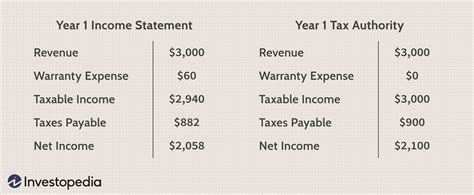 Impressive Deferred Tax In P&l What Are The Operating Expenses Income ...