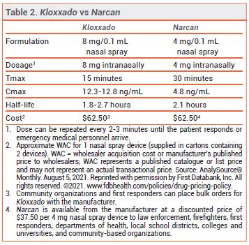 In Brief: Higher-Dose Naloxone Nasal Spray (Kloxxado) for Opioid ...