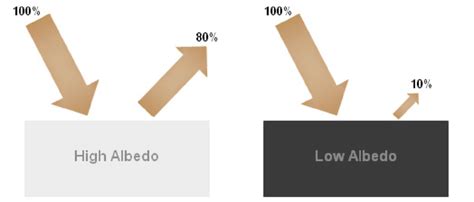 differeNt mAteriAlS hAve differeNt AlbedoS. A high Albedo SurfACe ...