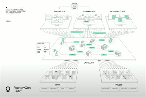 Palantir: The Key Takeaways From FoundryCon 2023 (NYSE:PLTR) | Seeking Alpha