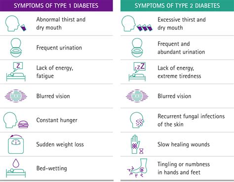 Symptoms of diabetes