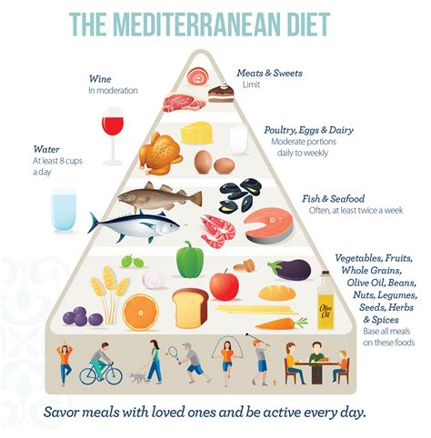 Mediterranean Food Pyramid