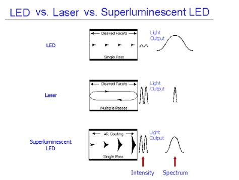 1. Schematic comparison of light-emitting diode, laser diode, and | Download Scientific Diagram