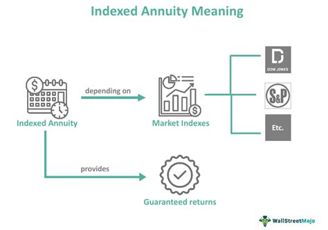 Indexed Annuity - What Is It, Example, Vs Fixed Annuity, Pros/Cons