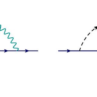 (a) Feynman diagram which contributes at one-loop to the mass of the... | Download Scientific ...