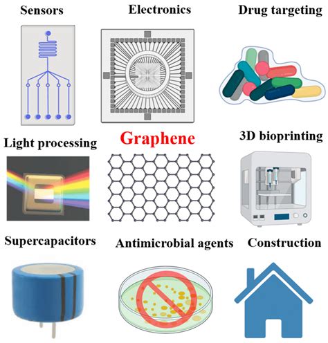 Potential application of graphene-based nanomaterials in industrial and... | Download Scientific ...