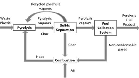 Pyrolysis oil Production from plastic waste - Energy.nl