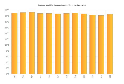 Manizales Weather in May 2024 | Colombia Averages | Weather-2-Visit