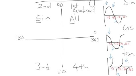 CAST diagram: Lesson 4 Revision - YouTube