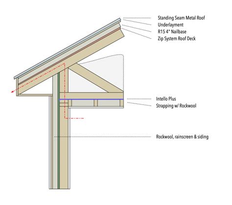 Thermal bridge and raised-heel truss - GreenBuildingAdvisor