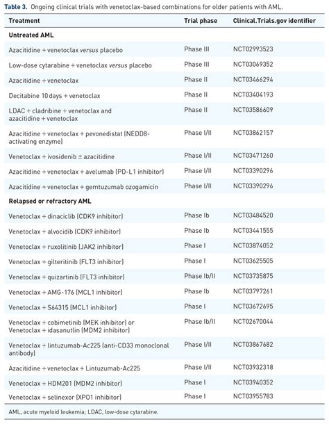 Ongoing clinical trials with venetoclax-based combinations for older ...