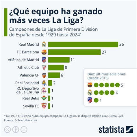 Gráfico: ¿Qué equipo ha sido campeón de La Liga en más ocasiones ...