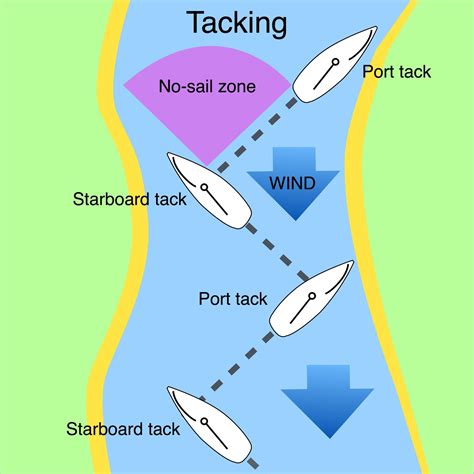 Tacking a sailing boat - Safe Skipper Boating & Safety Afloat Apps for phones & tablets