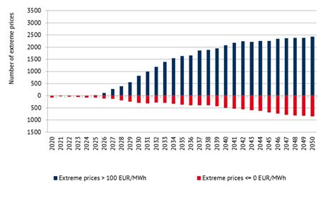 Trends in the development of electricity prices – EU Energy Outlook ...