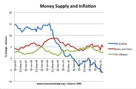 UK Inflation Rate and Graphs | Economics Help