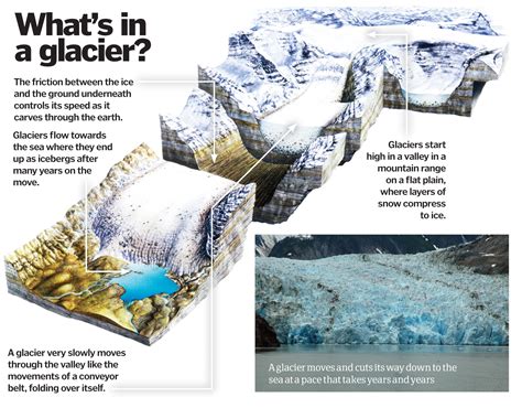 How do glaciers form? – How It Works