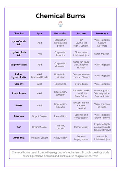 Chemical Burns · Types, Complications, Management