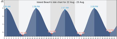 Island Beach's Tide Charts, Tides for Fishing, High Tide and Low Tide tables - Ocean County ...