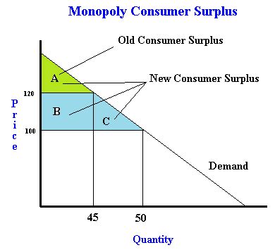 Monopoly Graph Consumer Surplus