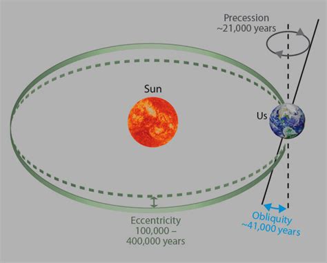 Milankovitch Orbital Parameters