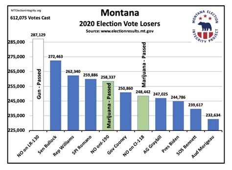 Statistical Report on Montana 2020 Election Results — Montana Election Integrity Project