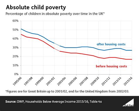 Poverty in the UK: a guide to the facts and figures - Full Fact