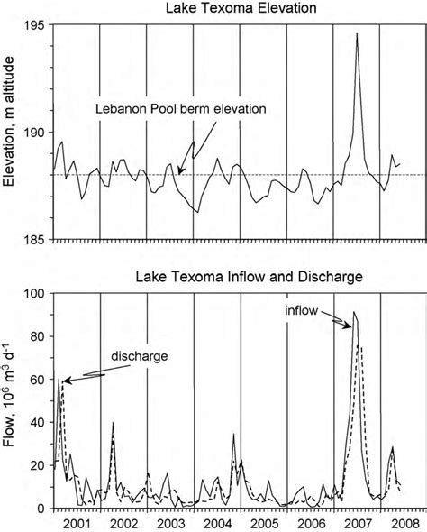 Mean monthly Lake Texoma water levels (meters elevation at the Denison ...