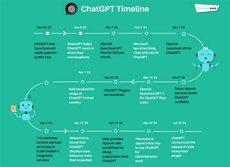 ChatGPT Statistics: Detailed Insights On Users (2023)