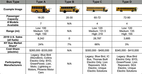 NY Makes Down Payment on School Bus Electrification