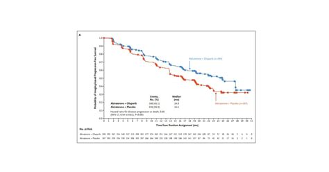 Abiraterone and Olaparib for metastatic castration-resistant prostate cancer - UROONCO Prostate ...