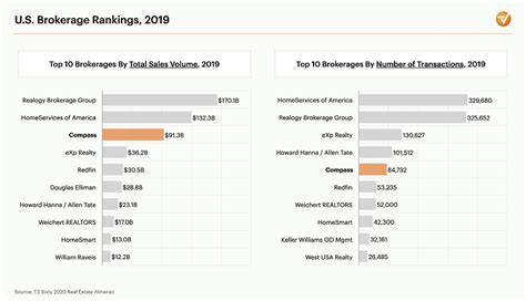 U.S. Brokerage Rankings, 2019 - GeekEstate Blog