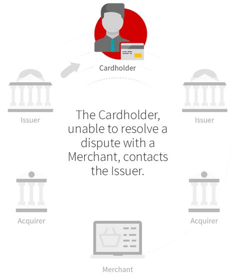 A Step-By-Step Guide to the Chargeback Process in 2022