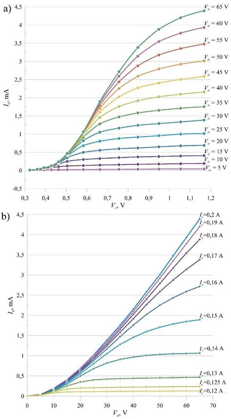 a) The thermionic emission current Ie vs. the cathode voltage Vc for... | Download Scientific ...