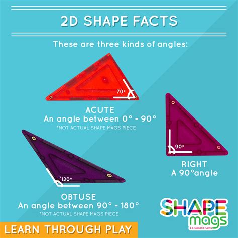 [2D Shape Facts] These are three kinds of angles: Right is a 90 degree ...