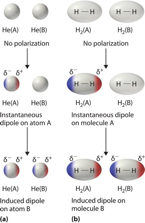 Van der Waals (London Dispersion) Forces – The Credible Hulk