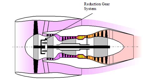 The Geared Turbofan Engine layout | Download Scientific Diagram