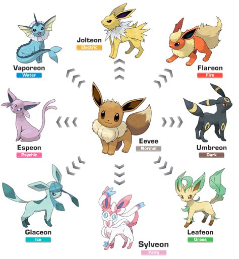 Pokémon by Review: #133 - #136, #196 - #197, #470 - #471, #700: Eevee ...