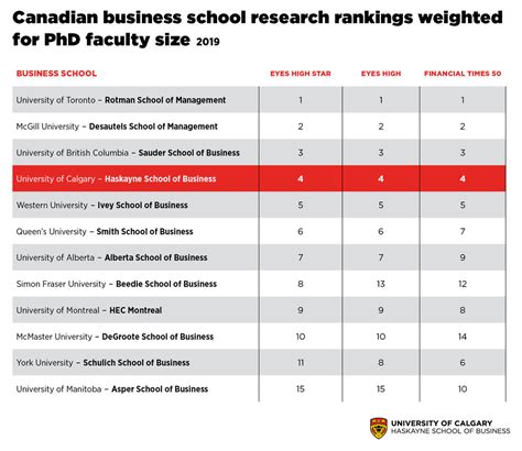 Haskayne School of Business dramatically improves research rankings in ...