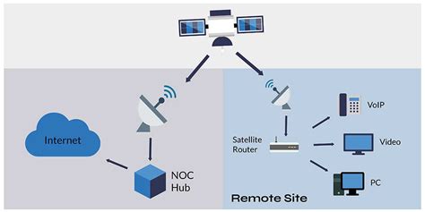 How Does Satellite Internet Work? | Ground Control